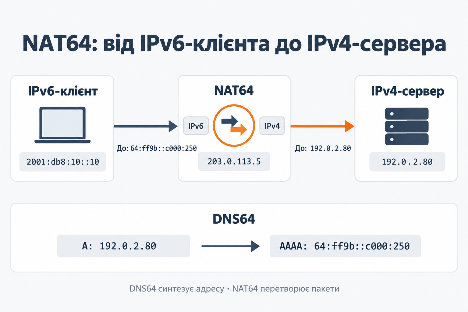 DNS64 синтезує IPv6-адресу для IPv4-сервера, а NAT64 перетворює пакети між IPv6 та IPv4