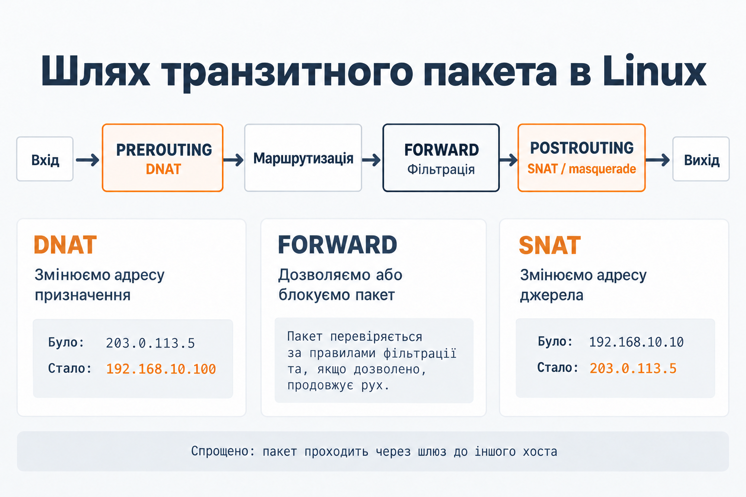 Транзитний пакет: PREROUTING з DNAT, маршрутизація, FORWARD з фільтрацією, POSTROUTING зі SNAT