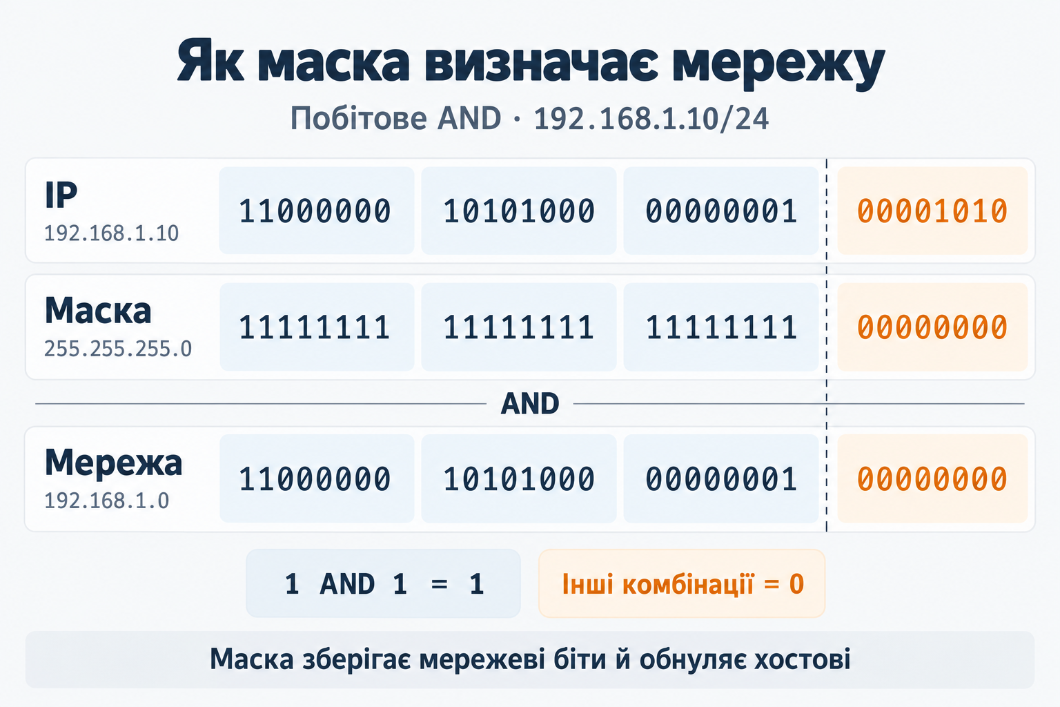 Побітове AND адреси 192.168.1.10 і маски 255.255.255.0 дає адресу мережі 192.168.1.0
